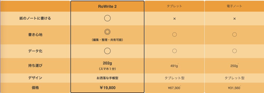リアルタイム電子化ノート【Rowrite2】特徴